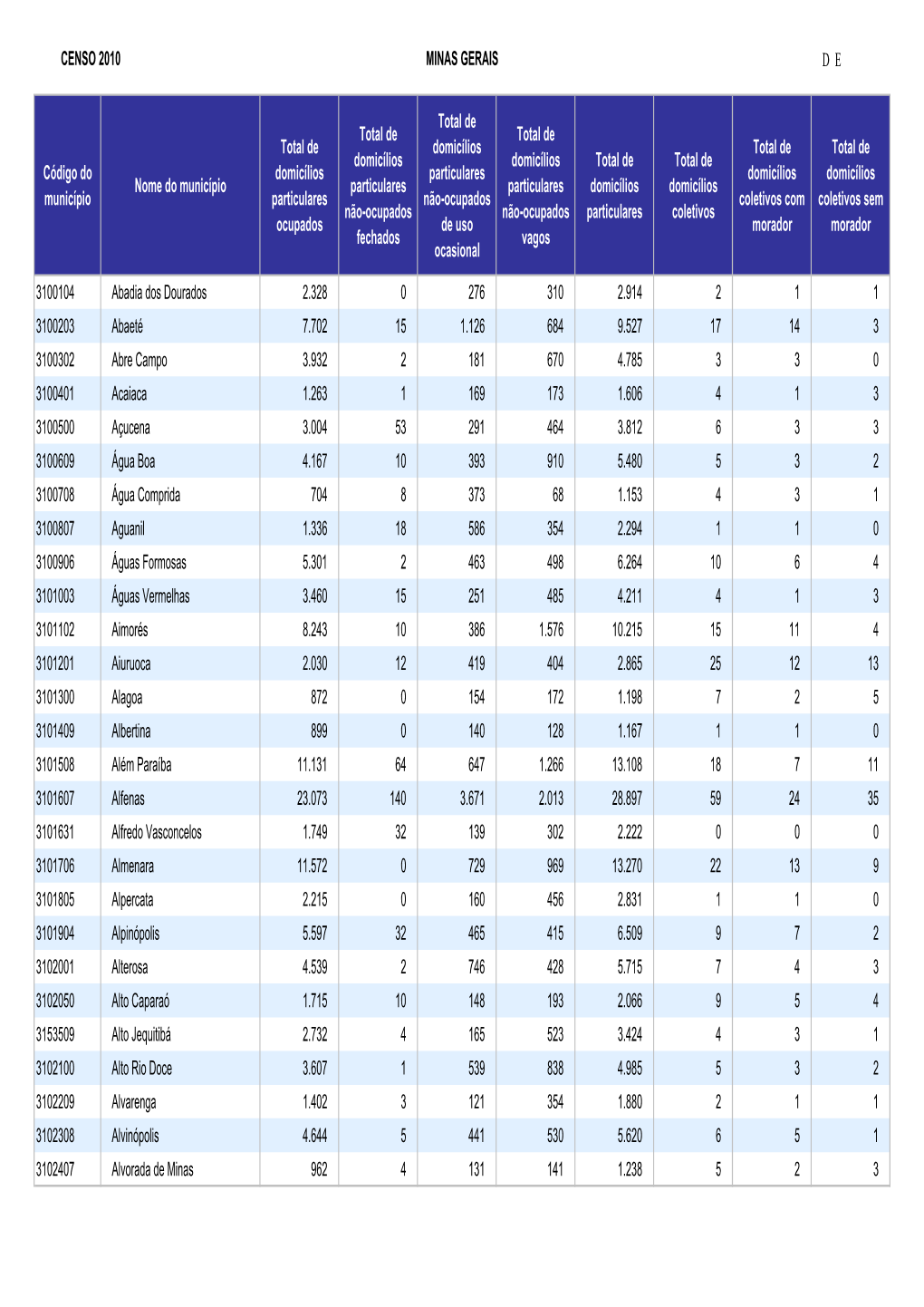 CENSO 2010 MINAS GERAIS DE Código Do Município Nome Do