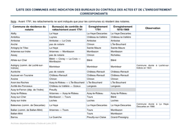 Liste Des Communes D'indre-Et-Loire Avec Leurs Bureaux De Rattachement
