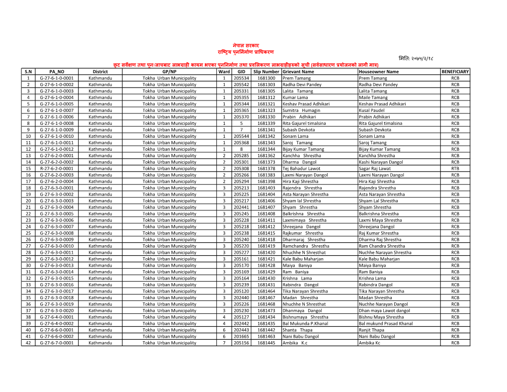 S.N PA NO District GP/NP Ward GID Slip Number Grievant Name