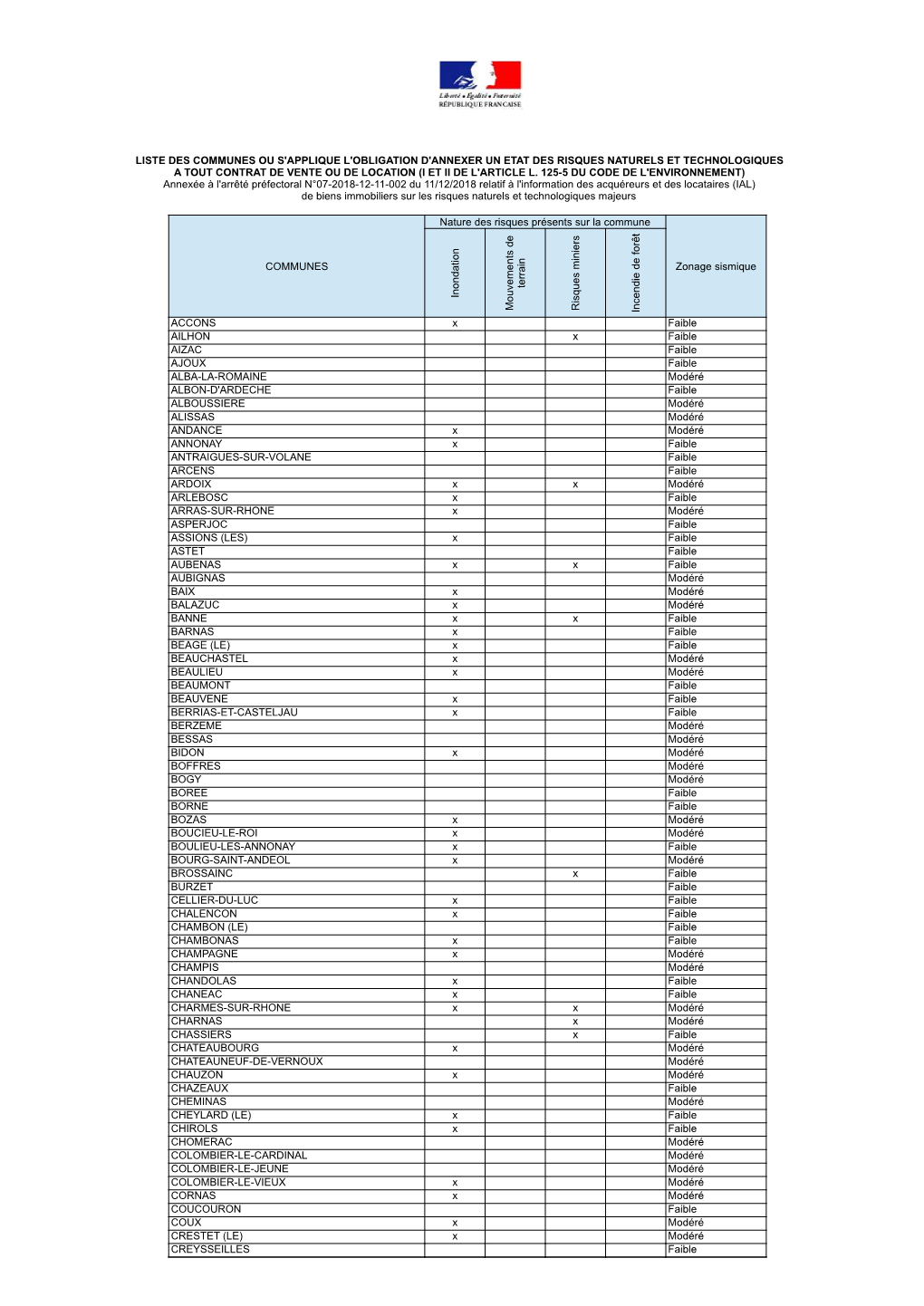 Liste Des Communes Ou S'applique L'obligation D'annexer Un Etat Des Risques Naturels Et Technologiques a Tout Contrat De Vente Ou De Location (I Et Ii De L'article L