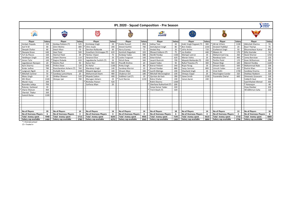 IPL 2020 - Squad Composition - Pre Season