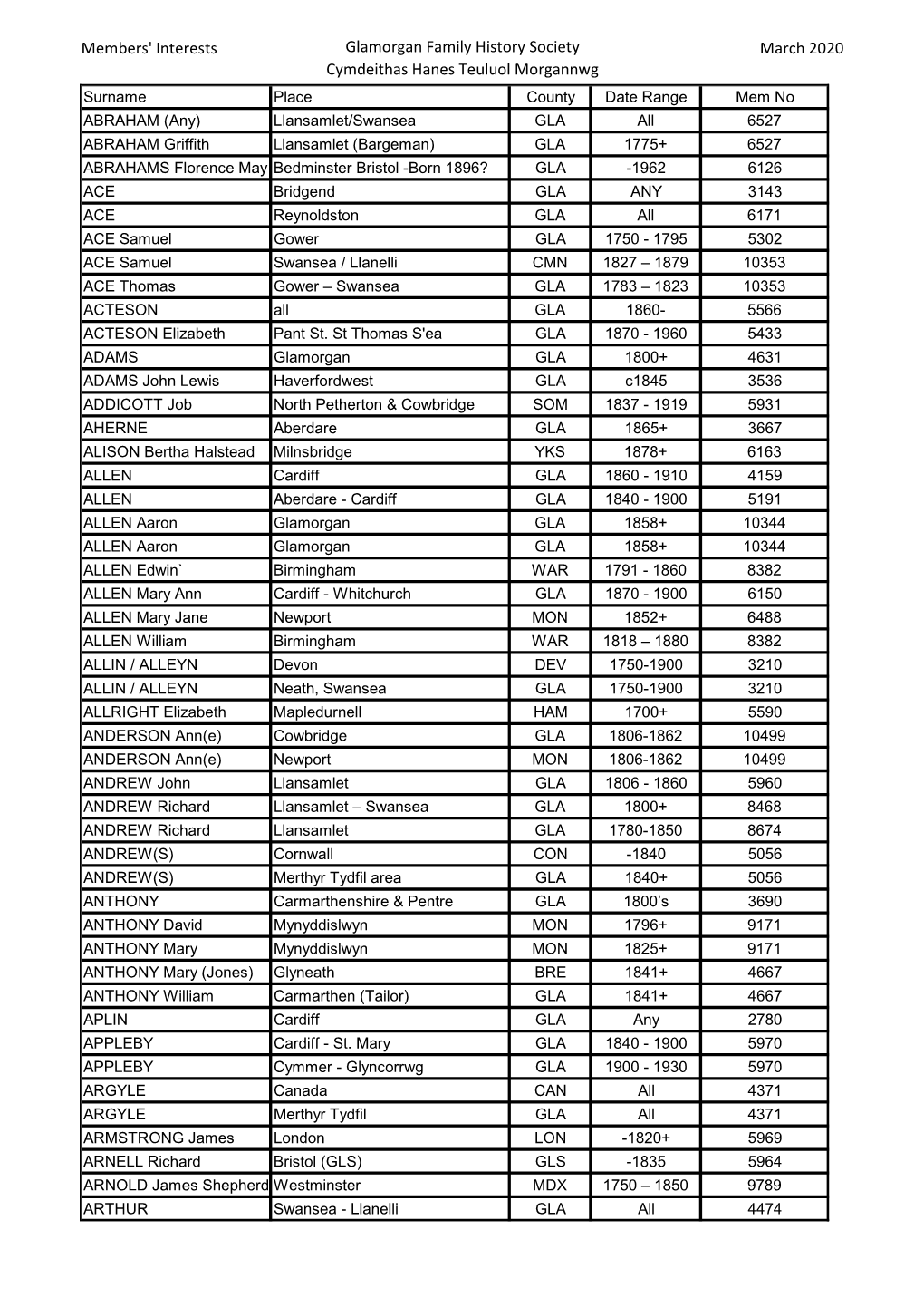 Members' Interests Glamorgan Family History Society Cymdeithas Hanes Teuluol Morgannwg March 2020