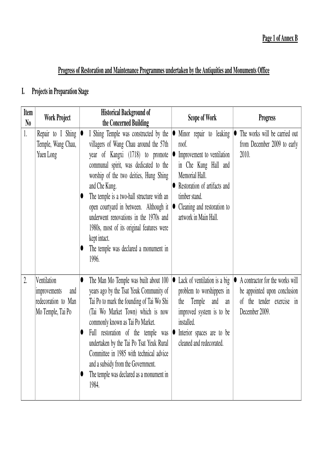 Page 1 of Annex B Progress of Restoration and Maintenance Programmes Undertaken by the Antiquities and Monuments Office I. Proje