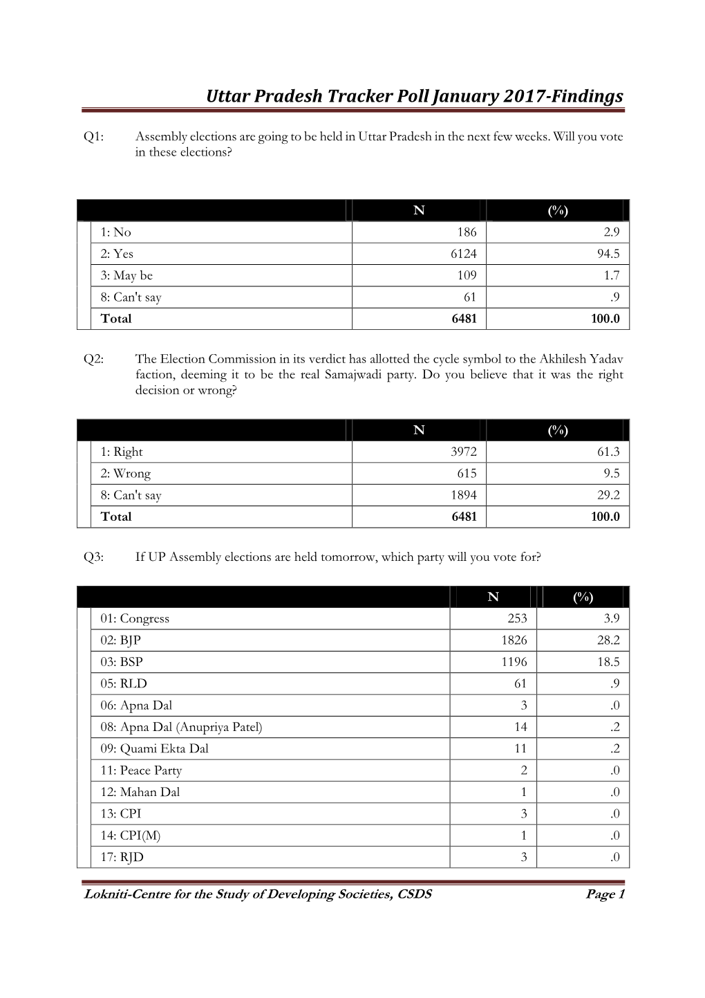 Uttar Pradesh Tracker Poll January 2017-Findings