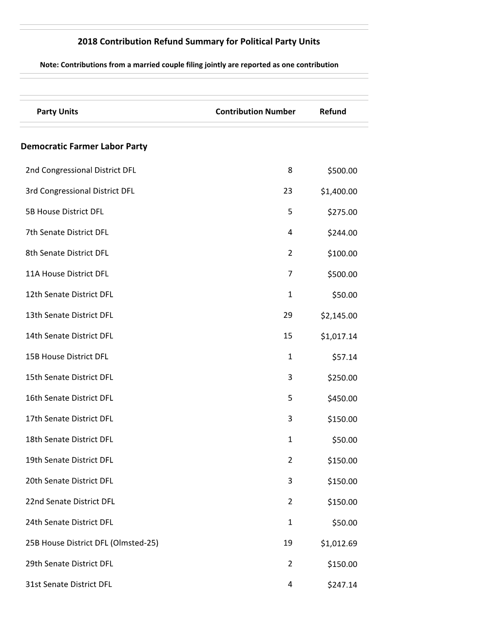 2018 Contribution Refund Summary for Political Party Units