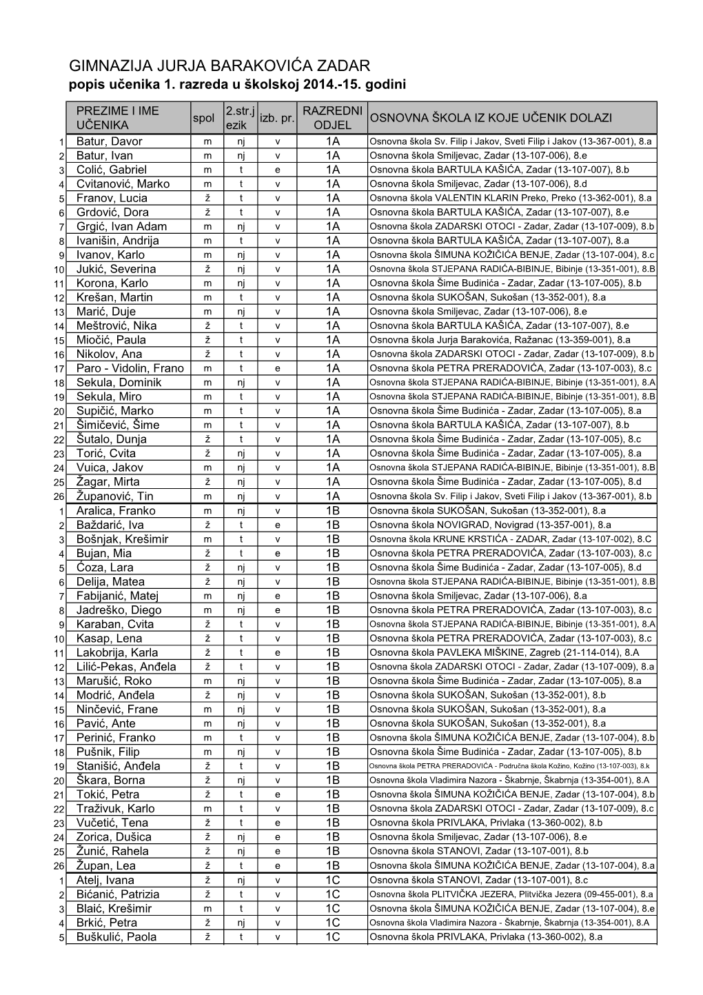 Popis Upisanih Učenika 14-15