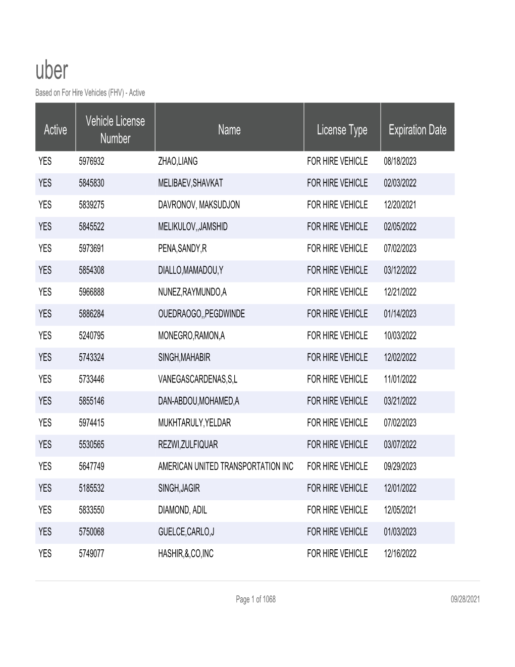 Uber Based on for Hire Vehicles (FHV) - Active