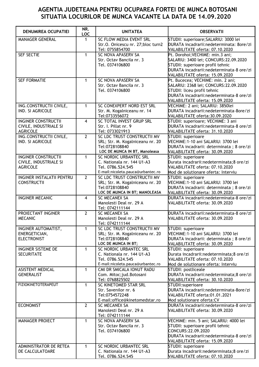 Agentia Judeteana Pentru Ocuparea Fortei De Munca Botosani Situatia Locurilor De Munca Vacante La Data De 14.09.2020