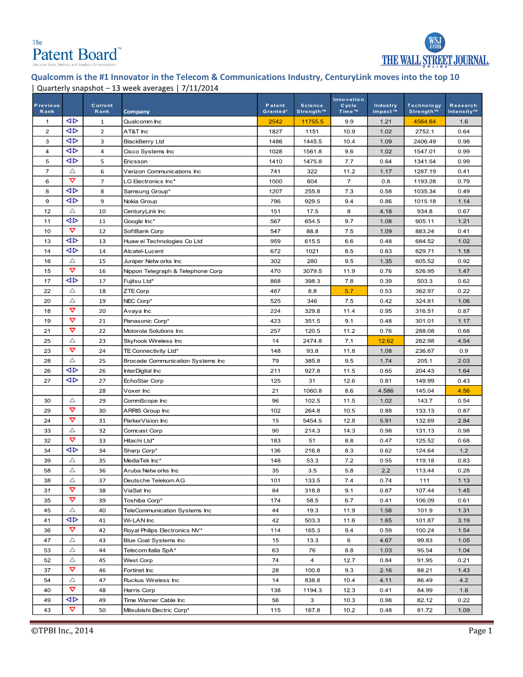 Qualcomm Is the #1 Innovator in the Telecom & Communications