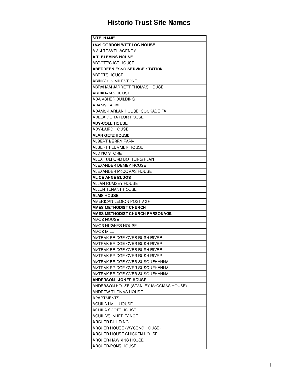 Historic Trust Site Names