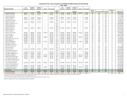 Compensation Peer Group Comparison of AVERAGE