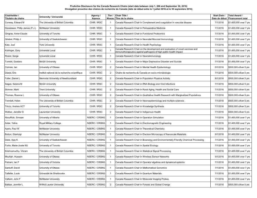 Proactive Disclosure for the Canada Research Chairs