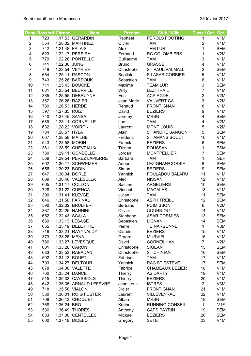 Semi-Marathon De Maraussan 25 Février 2017