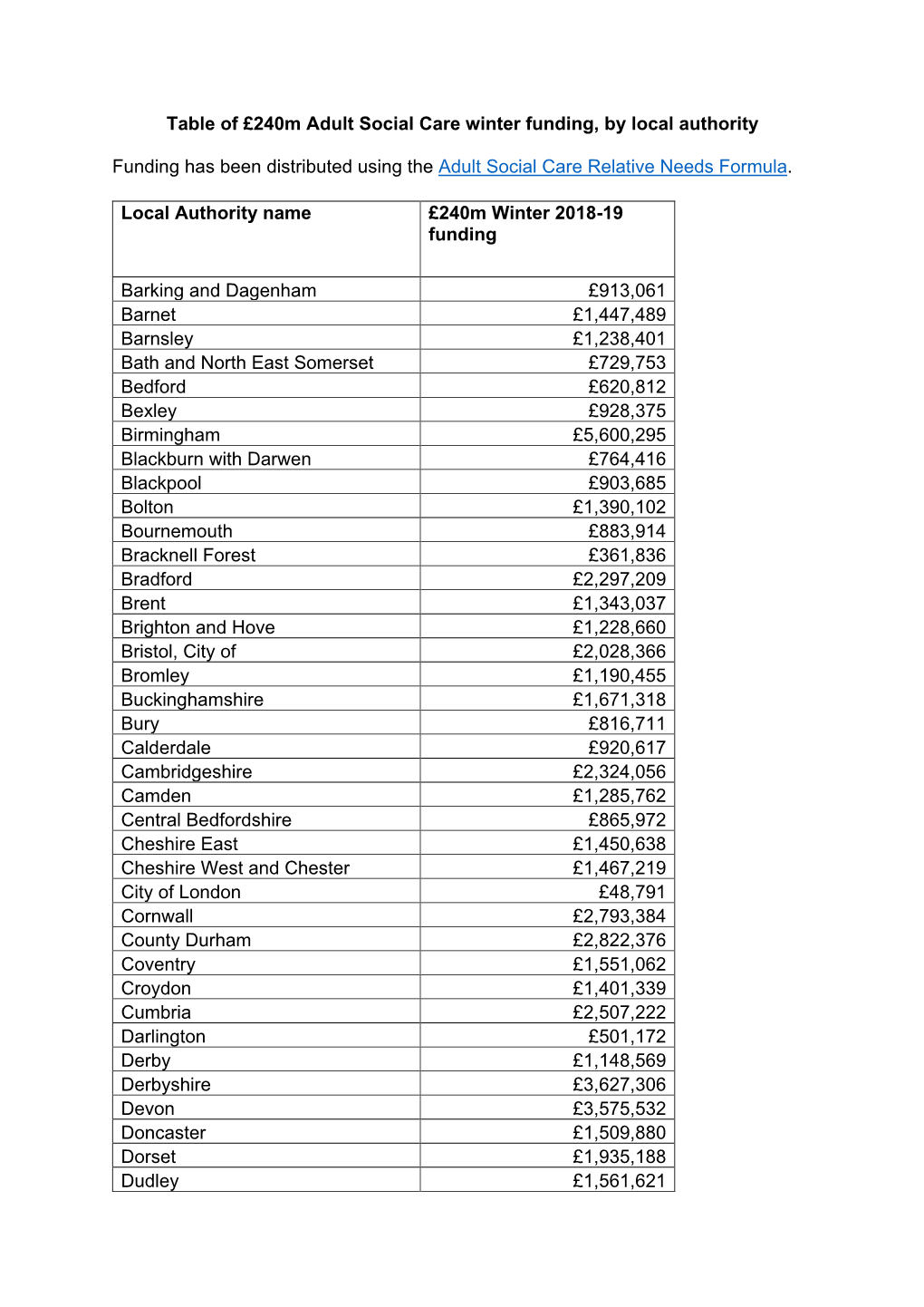 Table of £240M Adult Social Care Winter Funding, by Local Authority