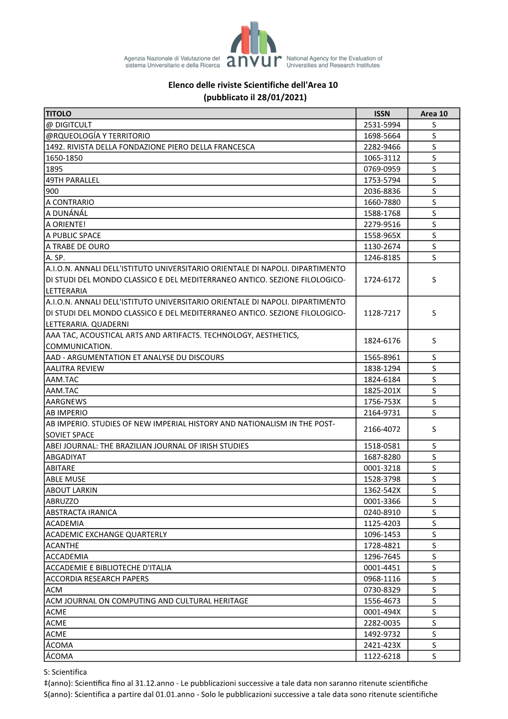 Elenco Delle Riviste Scientifiche Dell'area 10 (Pubblicato Il 28/01/2021) TITOLO ISSN Area 10 @ DIGITCULT 2531-5994 S @RQUEOLOGÍA Y TERRITORIO 1698-5664 S 1492