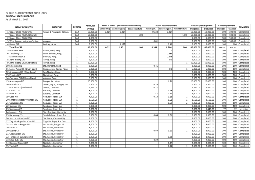 CY 2015 QUICK RESPONSE FUND (QRF) PHYSICAL STATUS REPORT As of March 31, 2017