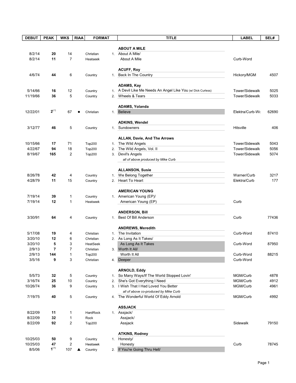 Billboard Charted Albums.Xlsx