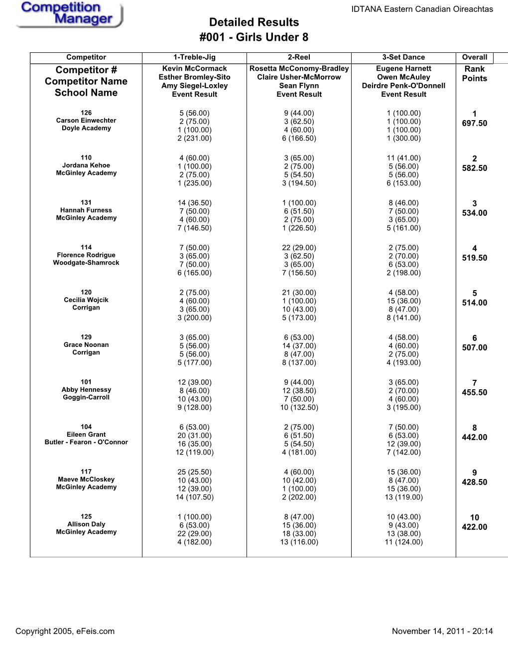 2011 ECRO Solo Results