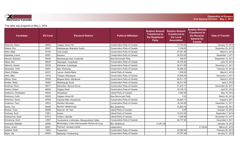 Candidates Surplus 41St General Election