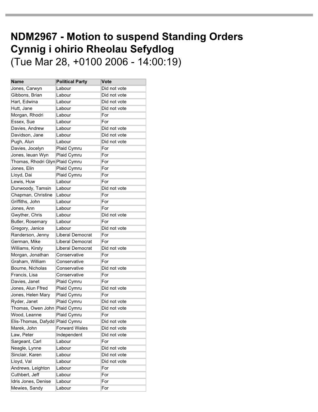 NDM2967 - Motion to Suspend Standing Orders Cynnig I Ohirio Rheolau Sefydlog (Tue Mar 28, +0100 2006 - 14:00:19)