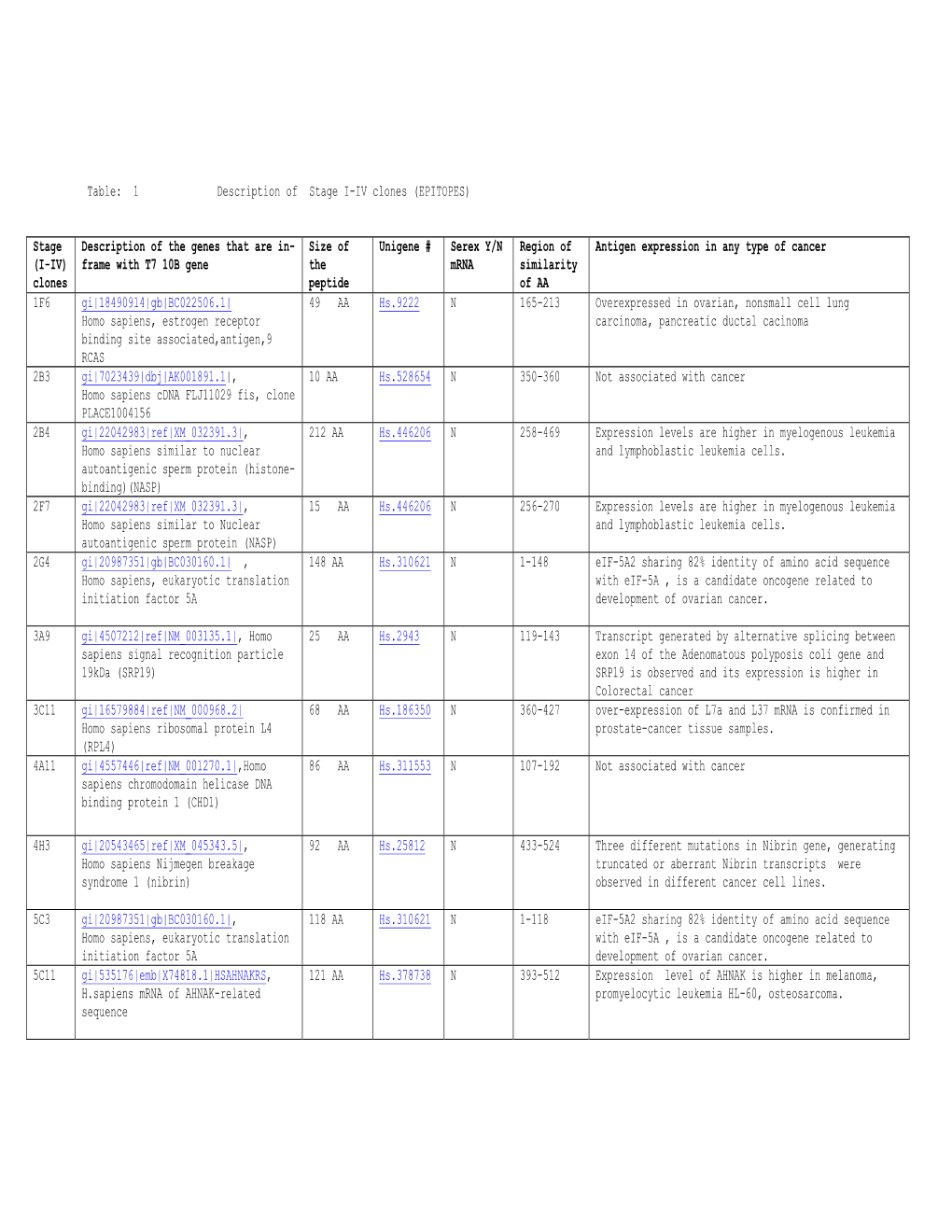 (EPITOPES) Stage (I-IV) Clones Description of the Genes That Are In