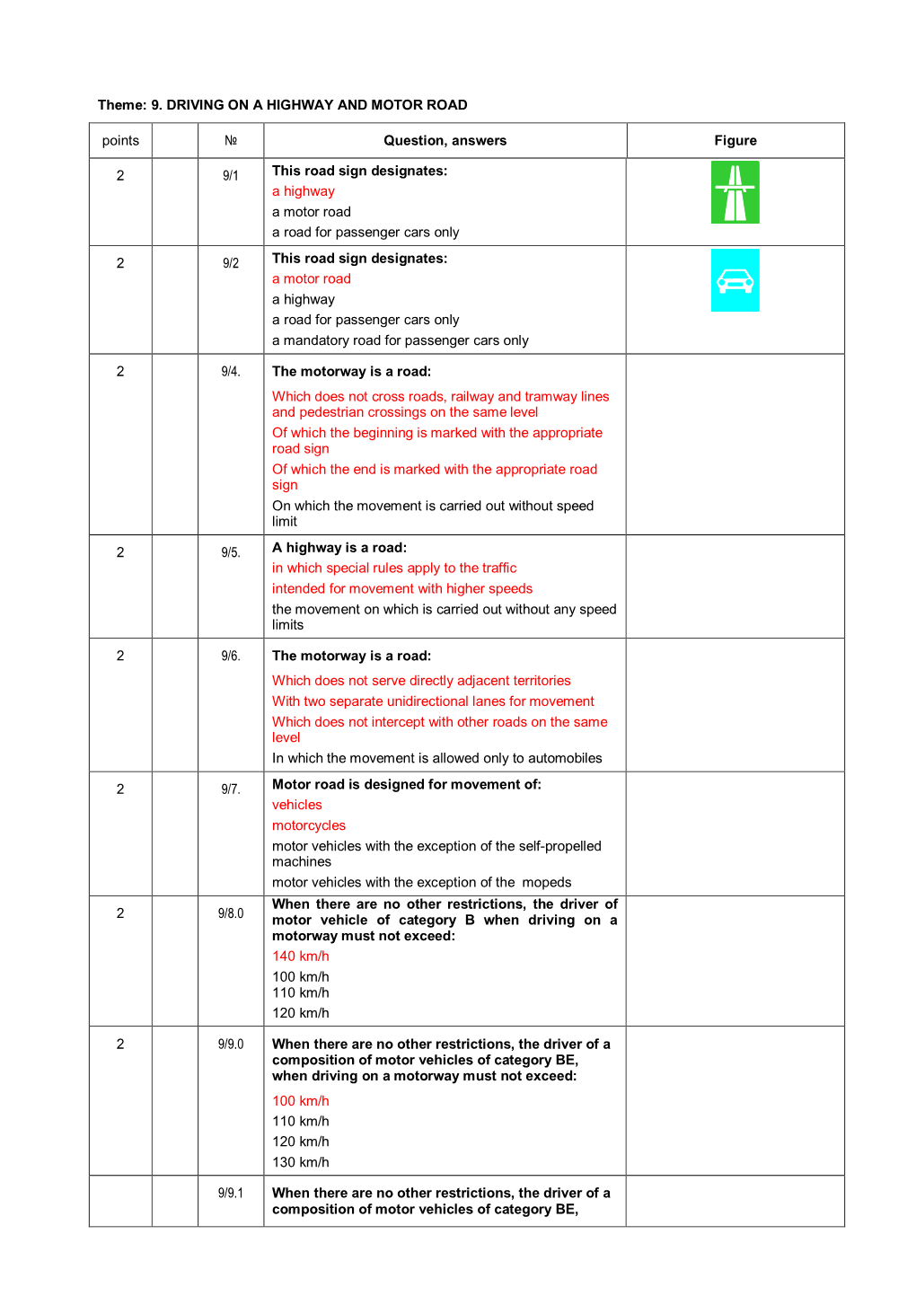 Theme: 9. DRIVING on a HIGHWAY and MOTOR ROAD Points № Question, Answers Figure