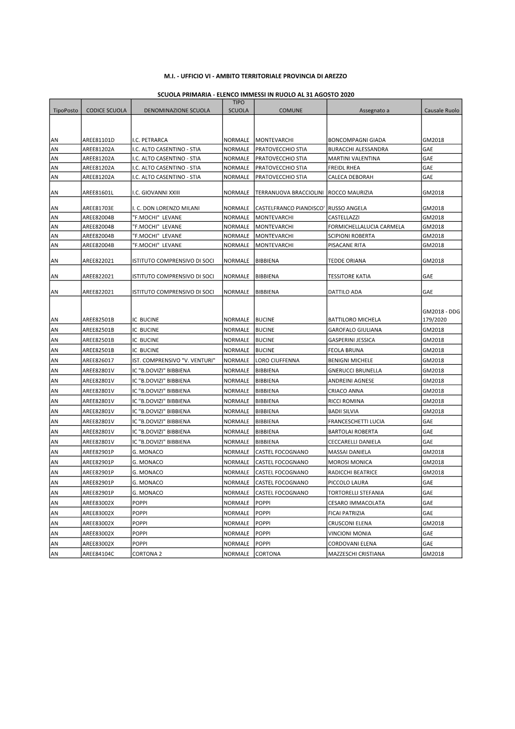 PRIMARIA - ELENCO IMMESSI in RUOLO AL 31 AGOSTO 2020 TIPO Tipoposto CODICE SCUOLA DENOMINAZIONE SCUOLA SCUOLA COMUNE Assegnato a Causale Ruolo