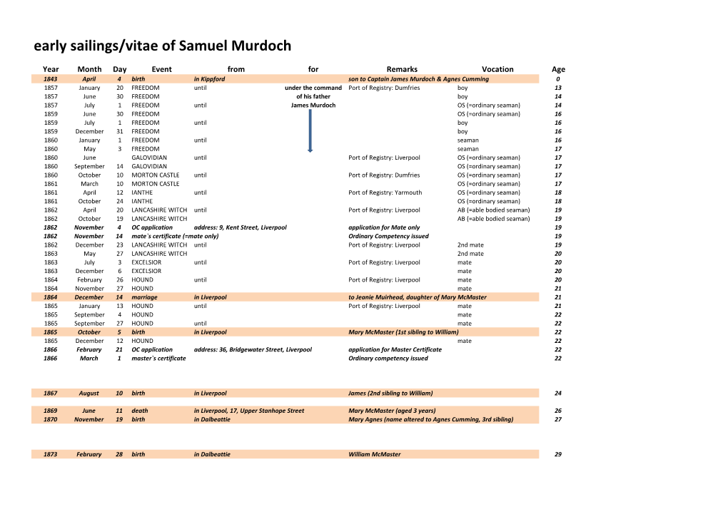 Early Sailings/Vitae of Samuel Murdoch