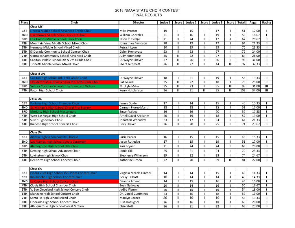 2018 Nmaa State Choir Contest Final Results