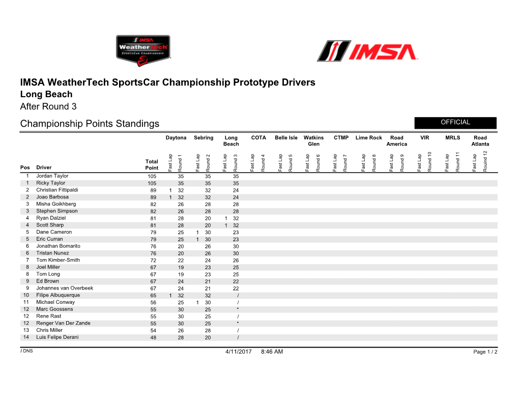 Championship Points Standings IMSA Weathertech Sportscar