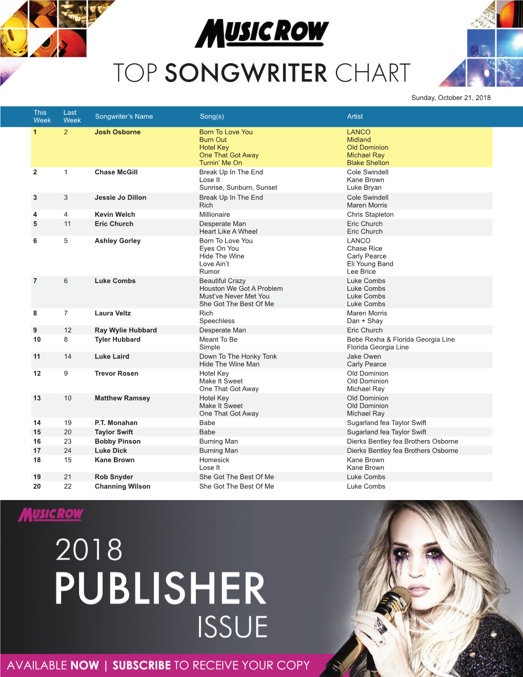 TOP SONGWRITER CHART Sunday, October 21, 2018