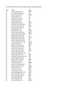 Free Agent Wide Receivers CBS Average Projections Standard Categories