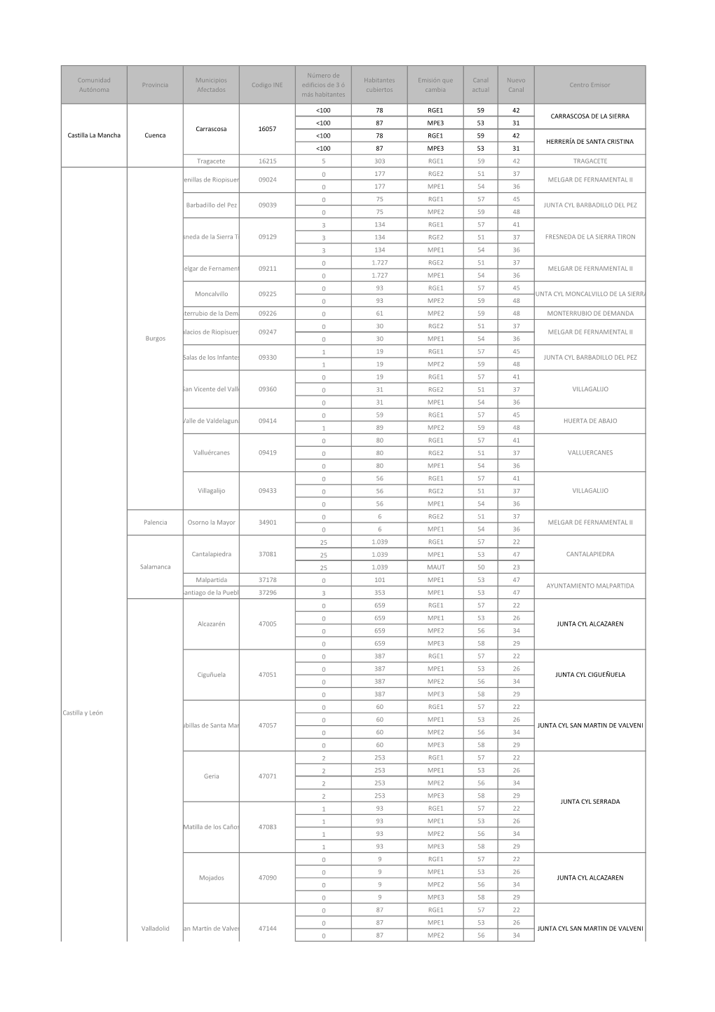 Comunidad Autónoma Provincia Municipios Afectados Codigo INE