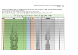 Finansuojamų Atnaujinimo (Modernizavimo) Projektų Sąrašas