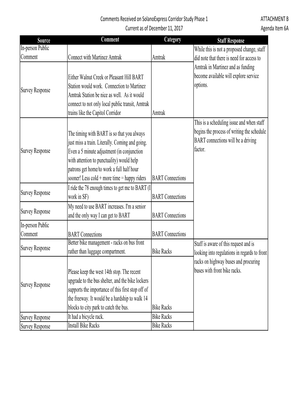 Comments Received on Solanoexpress Corridor Study Phase 1 Current As of December 11, 2017 ATTACHMENT B Agenda Item 6A