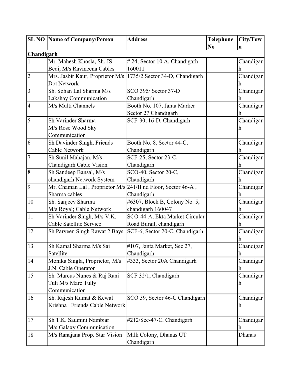 Punjab Circle Postal Data