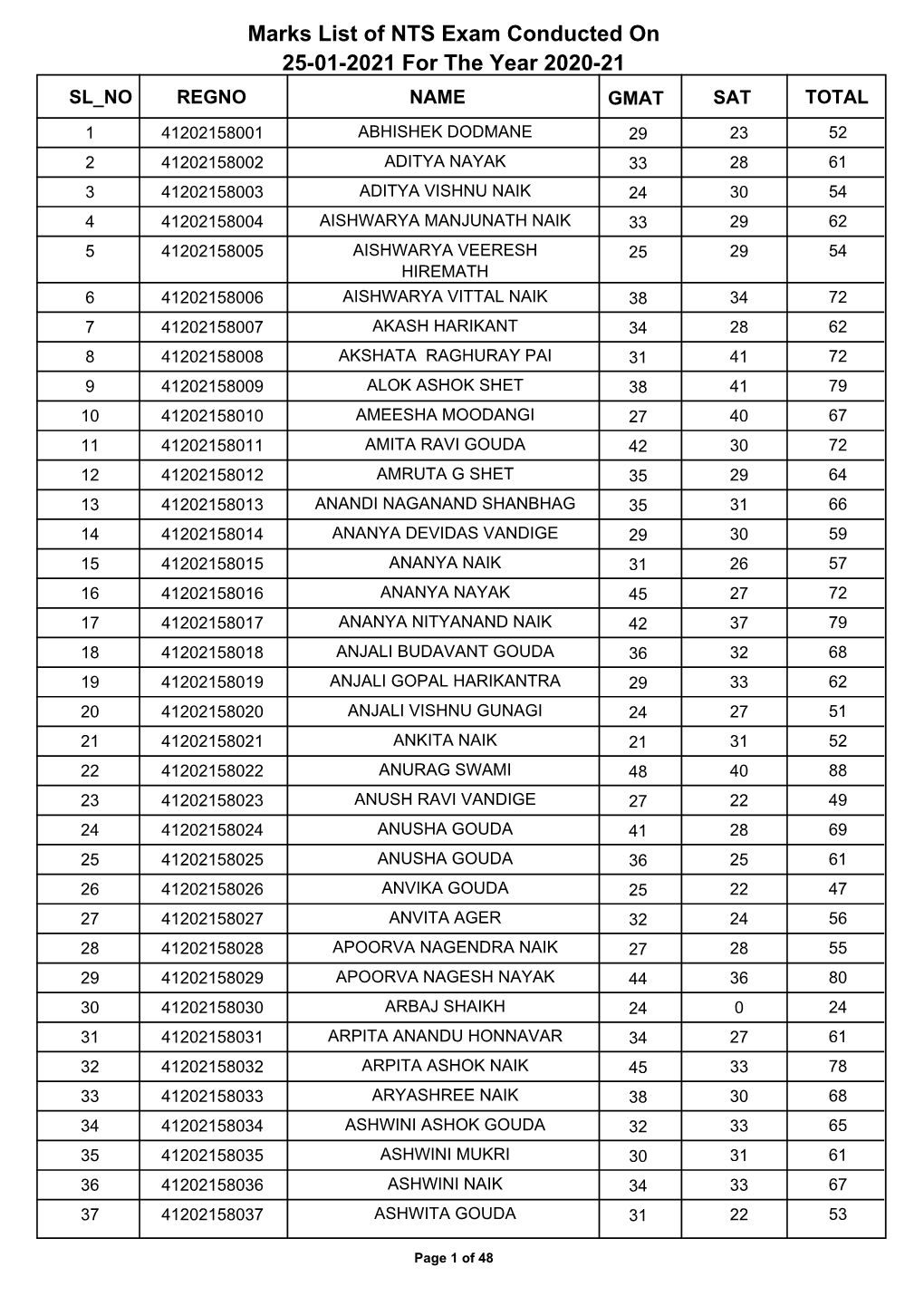 Marks List of NTS Exam Conducted on 25-01-2021 for the Year 2020-21 SL NO REGNO NAME GMAT SAT TOTAL