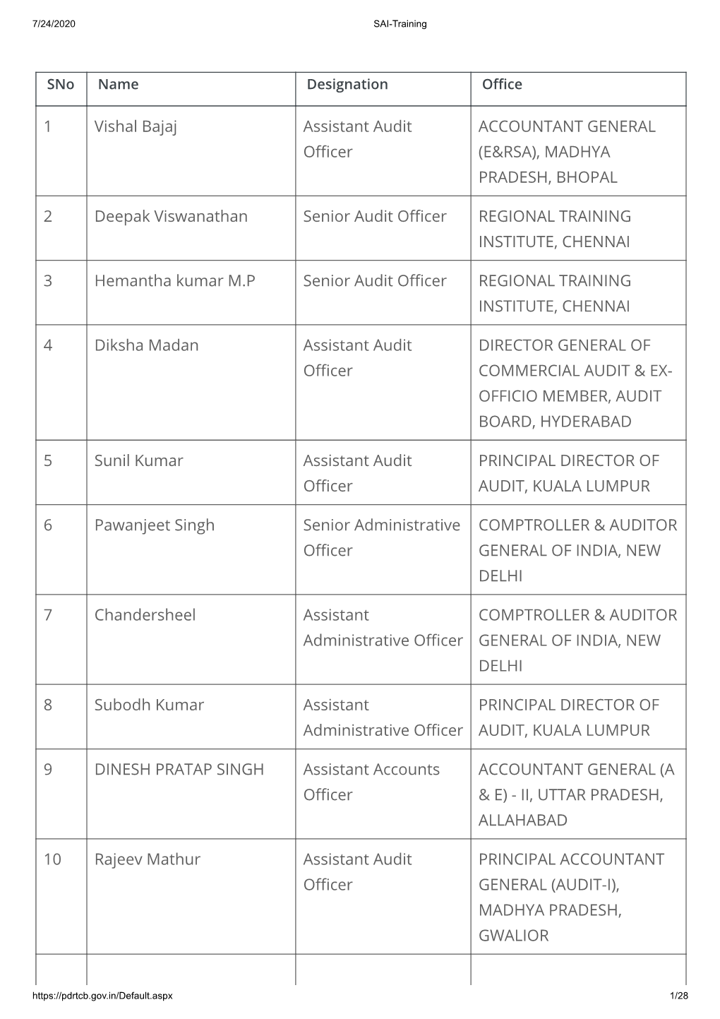 1 Vishal Bajaj Assistant Audit O Cer ACCOUNTANT GENERAL