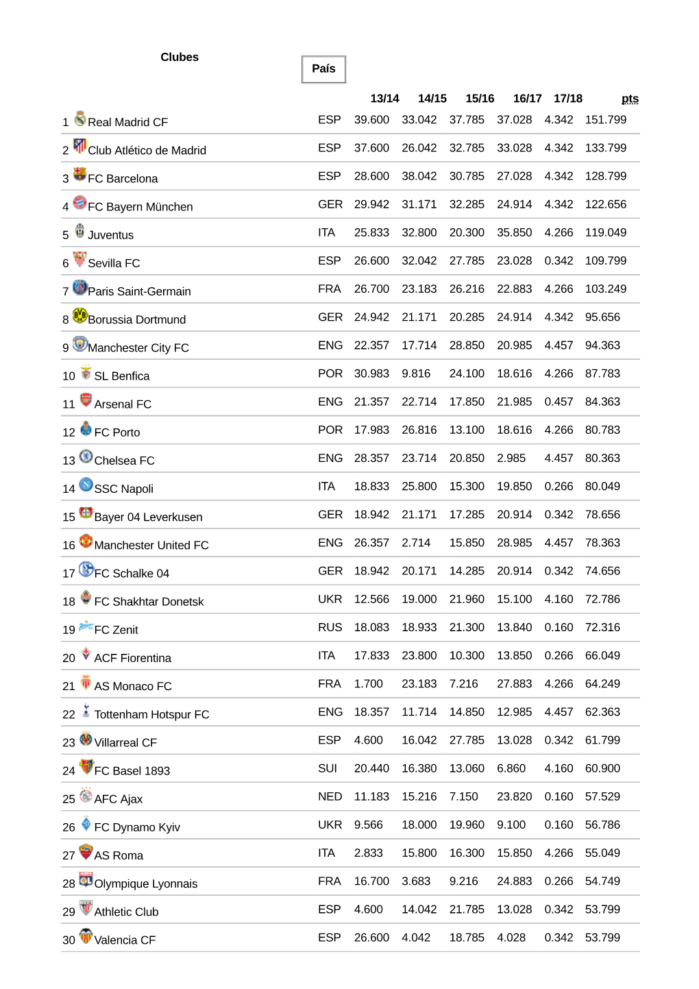 Clubes País 13/14 14/15 15/16 16/17 17/18 Pts 1 Real