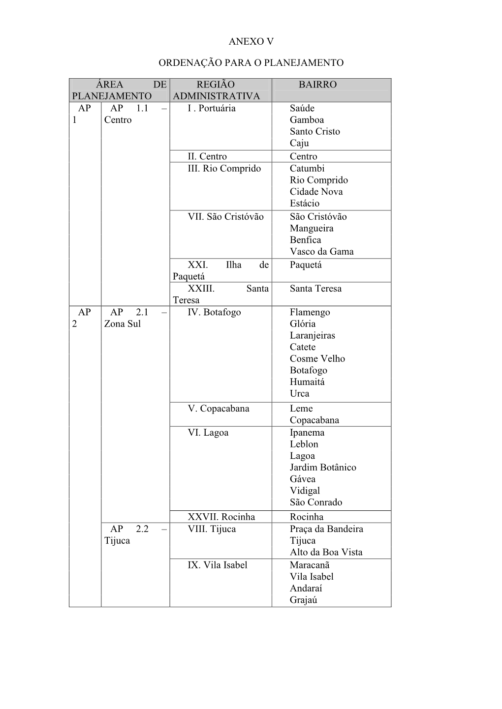 ANEXO V ORDENAÇÃO PARA O PLANEJAMENTO ÁREA DE PLANEJAMENTO REGIÃO ADMINISTRATIVA BAIRRO AP 1 AP 1.1 – Centro I . Portuári