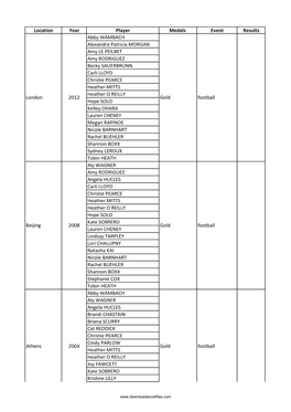 List of All Olympics Prize Winners in Football in U.S.A