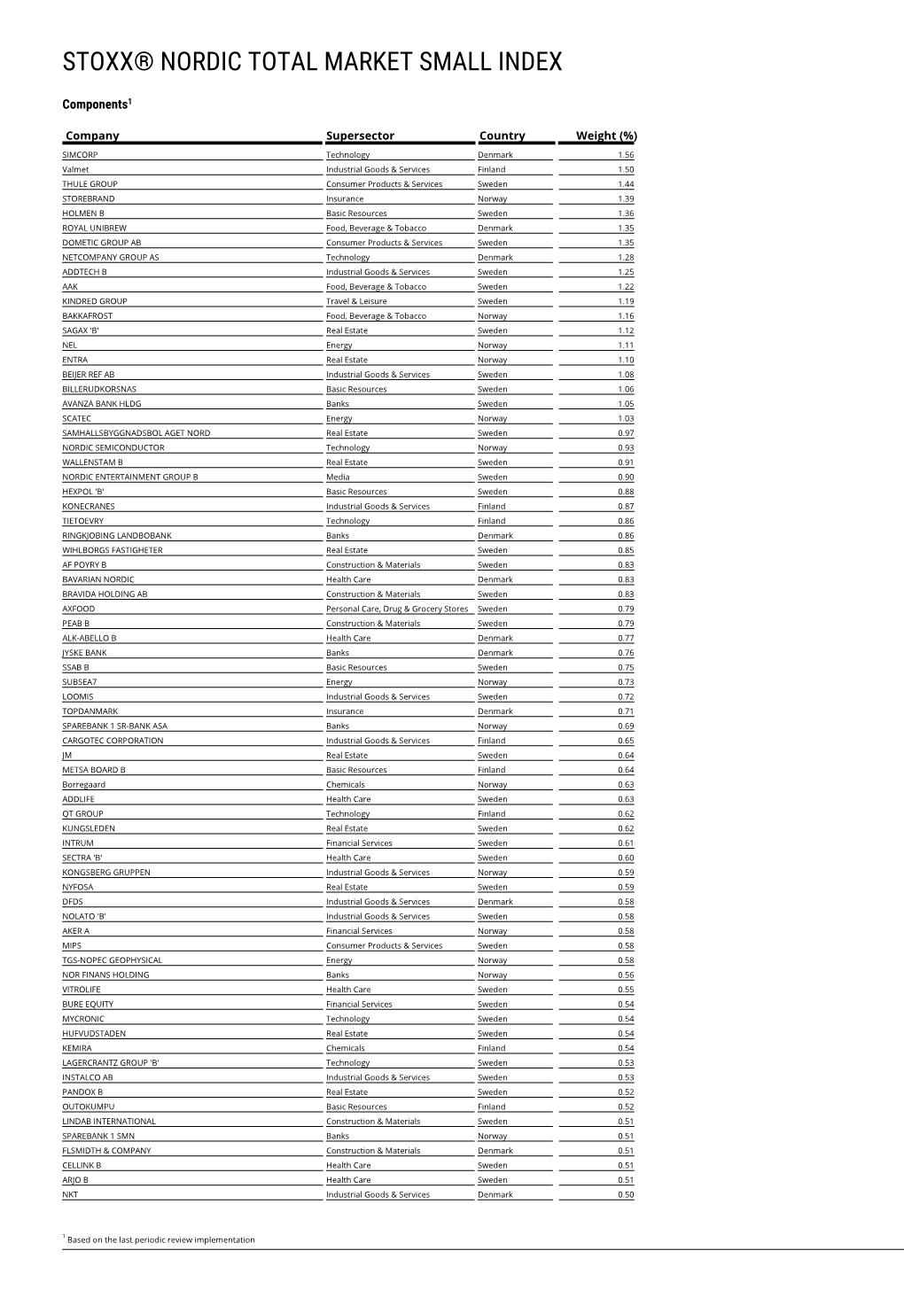 Stoxx® Nordic Total Market Small Index