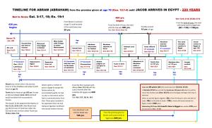 TIMELINE for ABRAM (ABRAHAM) from the Promise Given at Age 70 (Gen