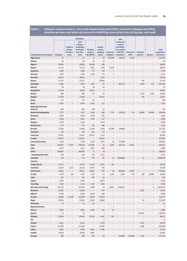 Unhcr Statistical Yearbook 2008 65