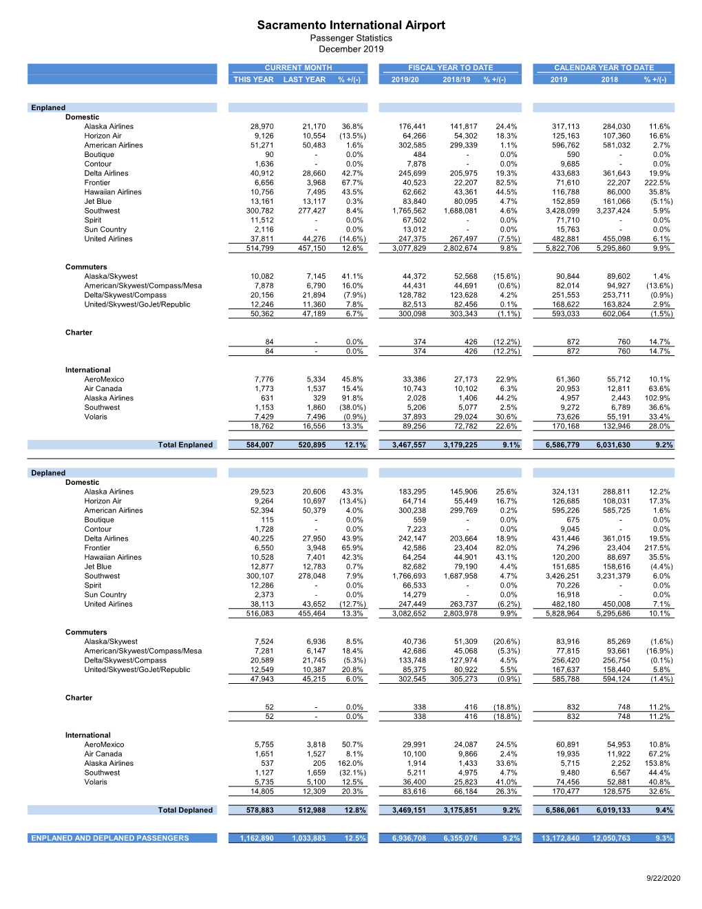 FY20 Main Stats- Adaptive Connected.Xlsx