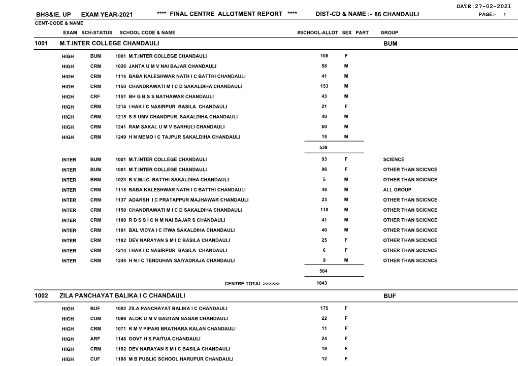 Chandauli Page:- 1 Cent-Code & Name Exam Sch-Status School Code & Name #School-Allot Sex Part Group 1001 M.T.Inter College Chandauli Bum