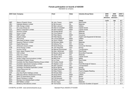 Female Participation on Boards of ASX200 Alphabetic by Company