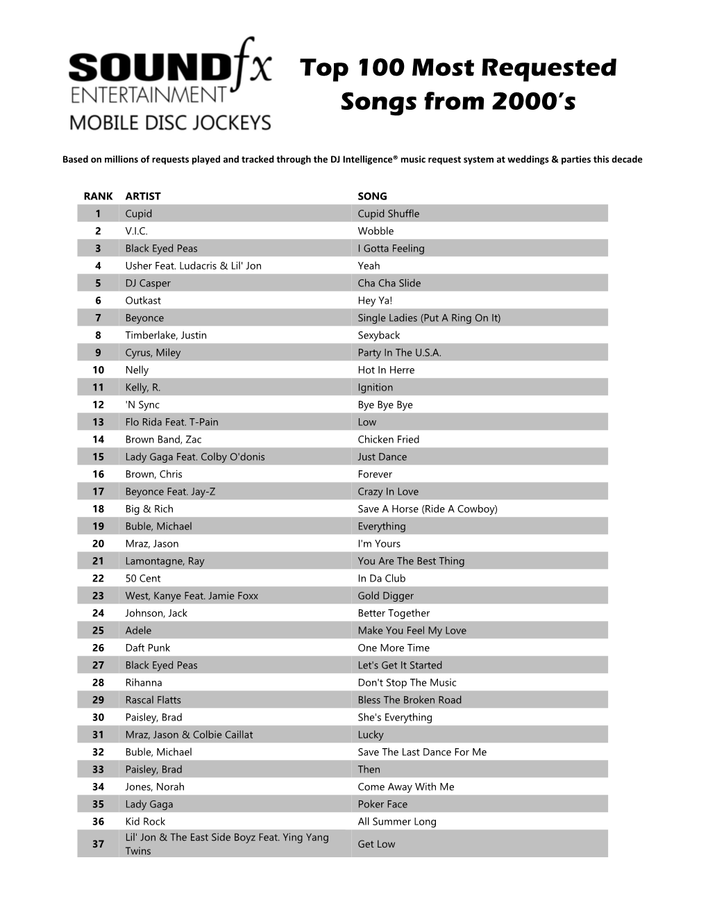 Top 100 Most Requested Songs from 2000'S