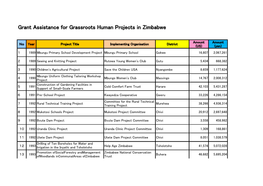 Grant Assistance for Grassroots Human Projects in Zimbabwe