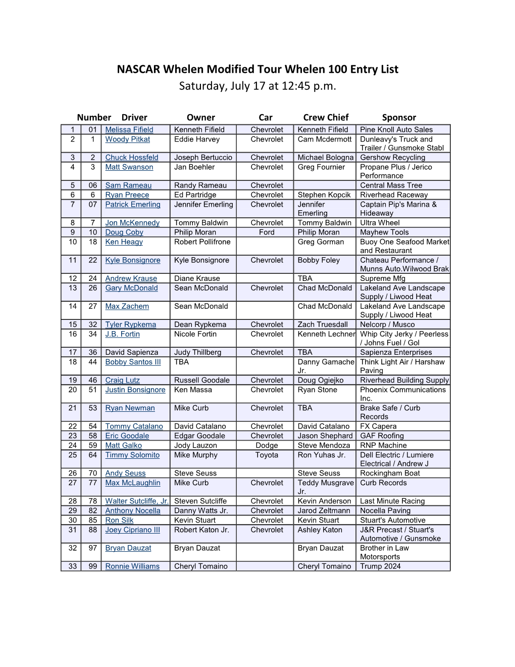 NASCAR Whelen Modified Tour Whelen 100 Entry List Saturday, July 17 at 12:45 P.M
